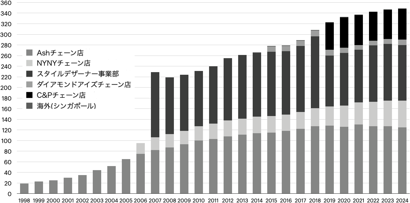 アルテグループの店舗数推移